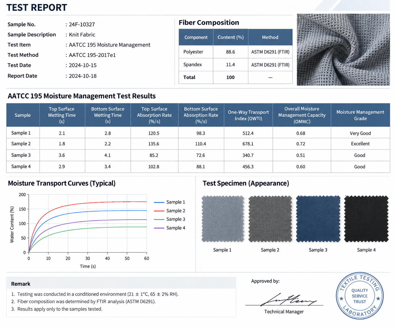 fabric test report showing AATCC 195 wicking test results and fiber composition data